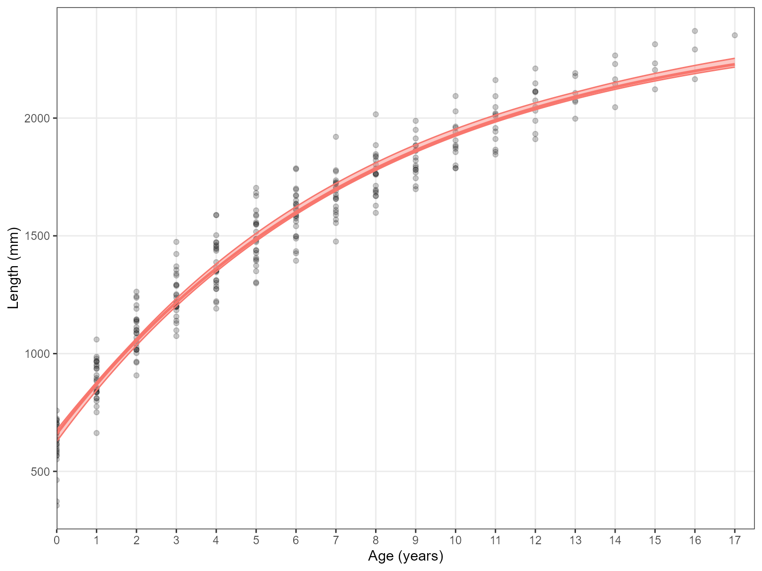 The von Bertalanffy growth parameters values of C. regium reported from
